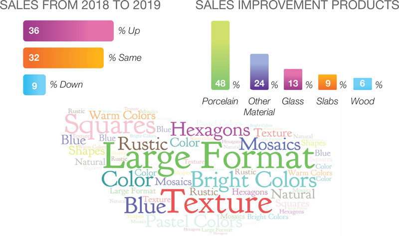2020 Tile Industry Survey Results